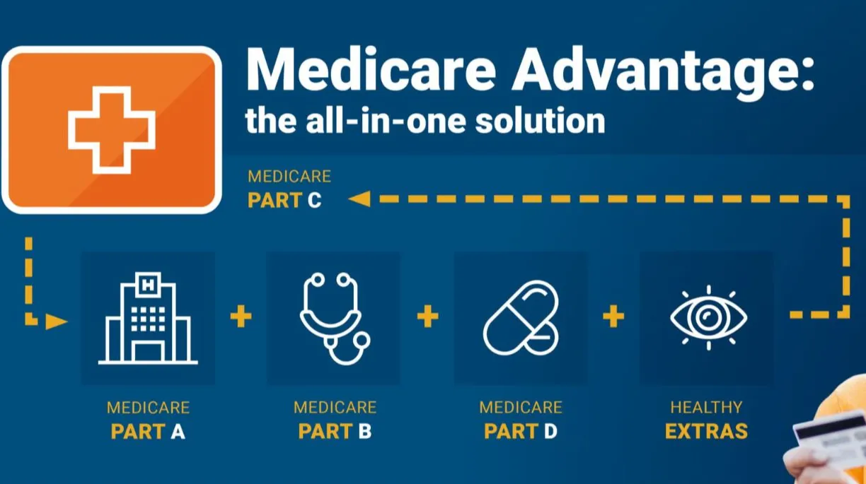 Types of Medicare Advantage in Maryland, Explained